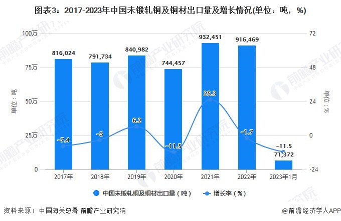 图表3：2017-2023年中国未锻轧铜及铜材出口量及增长情况(单位：吨，%)
