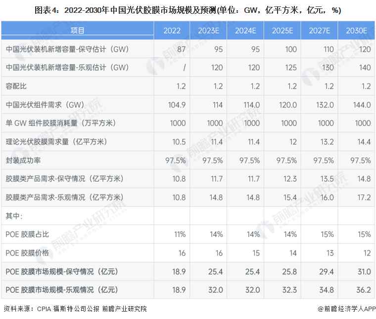 图表4：2022-2030年中国光伏胶膜市场规模及预测(单位：GW，亿平方米，亿元，%)