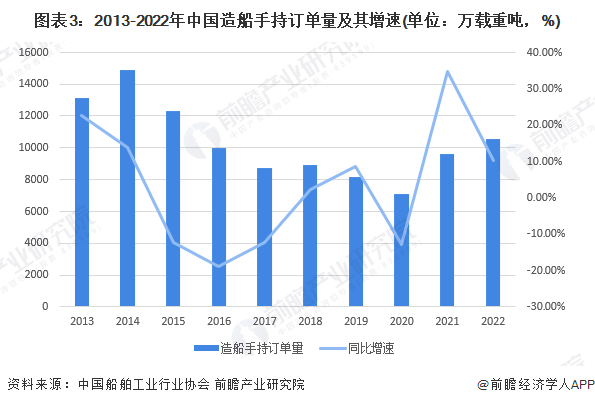 图表3：2013-2022年中国造船手持订单量及其增速(单位：万载重吨，%)