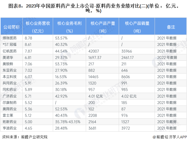 图表8：2023年中国原料药产业上市公司-原料药业务业绩对比(二)(单位：亿元，吨，%)