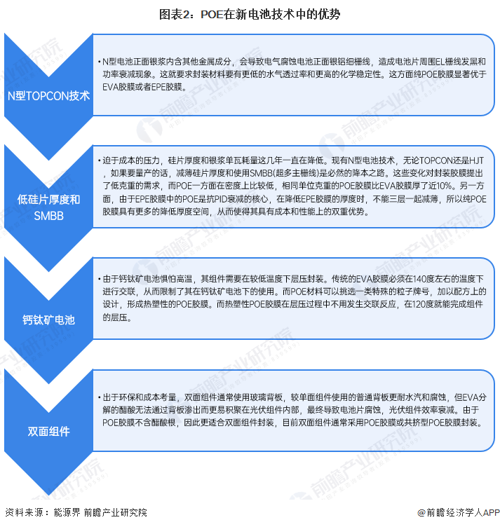 图表2：POE在新电池技术中的优势