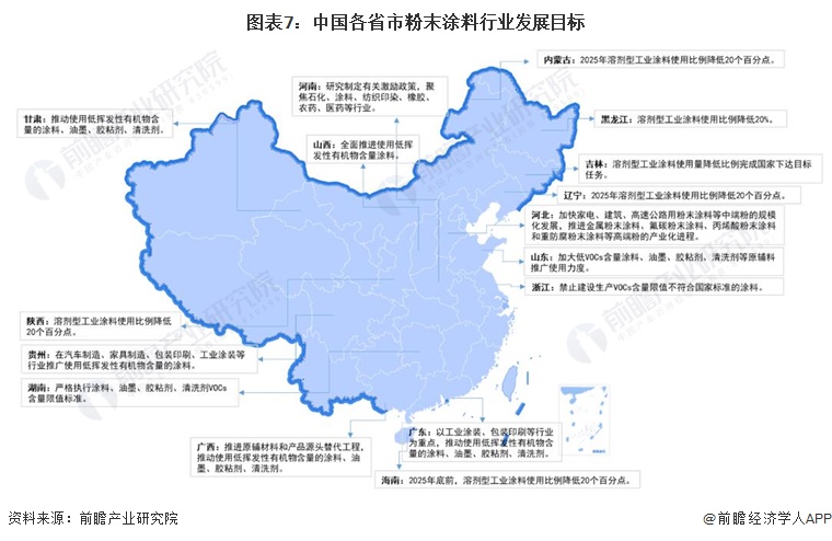 图表7：中国各省市粉末涂料行业发展目标