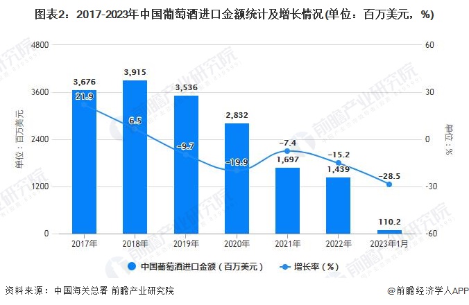 图表2：2017-2023年中国葡萄酒进口金额统计及增长情况(单位：百万美元，%)
