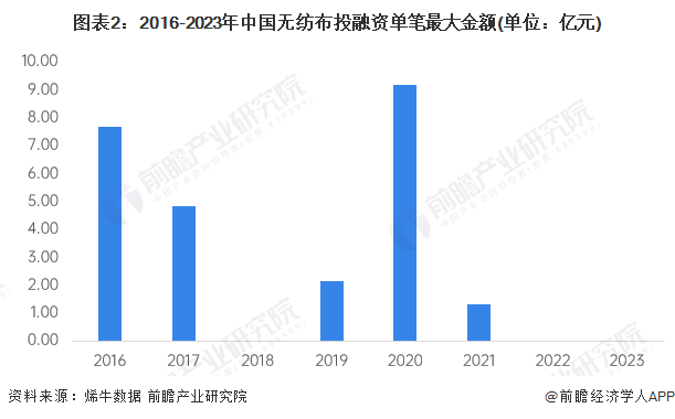 图表2：2016-2023年中国无纺布投融资单笔最大金额(单位：亿元)