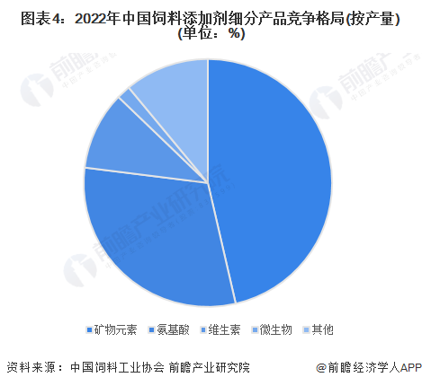 圖表4：2022年中國飼料添加劑細分產品競爭格局(按產量)(單位：%)