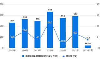 2023年1月中国铜材行业进出口规模及增长情况 1月中国未锻轧铜及铜材进口量将近47万吨