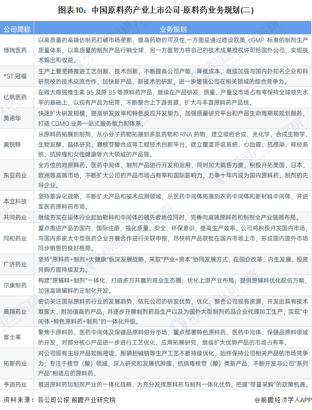 图表10：中国原料药产业上市公司-原料药业务规划(二)