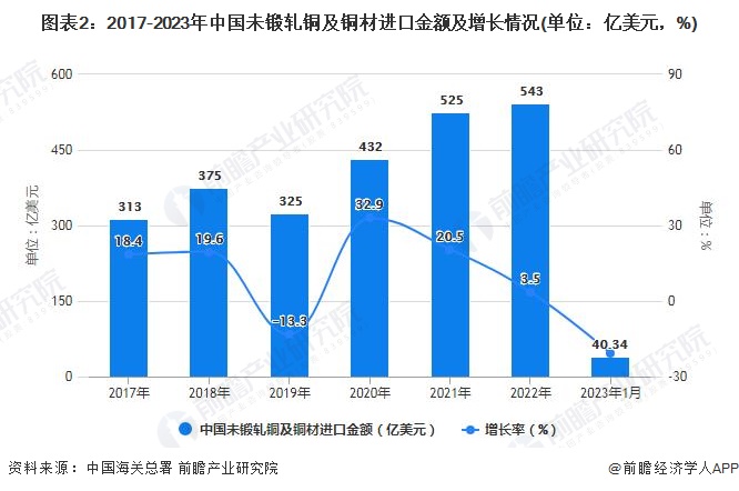 图表2：2017-2023年中国未锻轧铜及铜材进口金额及增长情况(单位：亿美元，%)