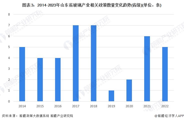 圖表3：2014-2023年山東省玻璃產業相關政策數量變化趨勢(省級)(單位：條)