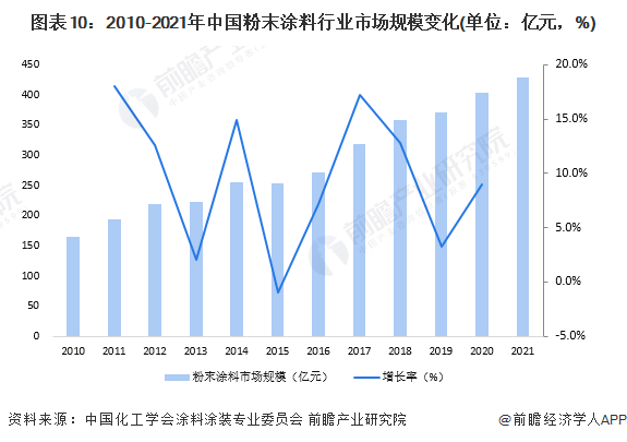 图表10：2010-2021年中国粉末涂料行业市场规模变化(单位：亿元，%)