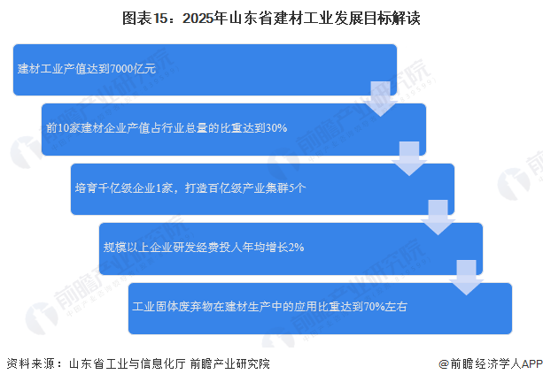 圖表15：2025年山東省建材工業發展目標解讀