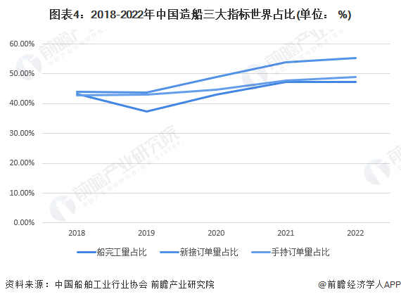 图表4：2018-2022年中国造船三大指标世界占比(单位： %)