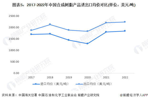 图表5：2017-2022年中国合成树脂产品进出口均价对比(单位：美元/吨)