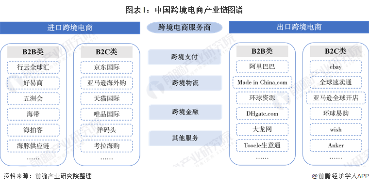 图表1：中国跨境电商产业链图谱
