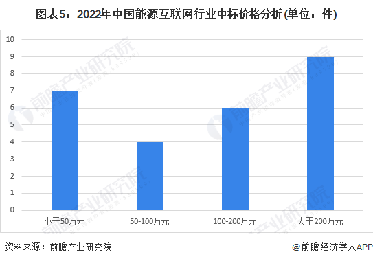 圖表5：2022年中國(guó)能源互聯(lián)網(wǎng)行業(yè)中標(biāo)價(jià)格分析(單位：件)