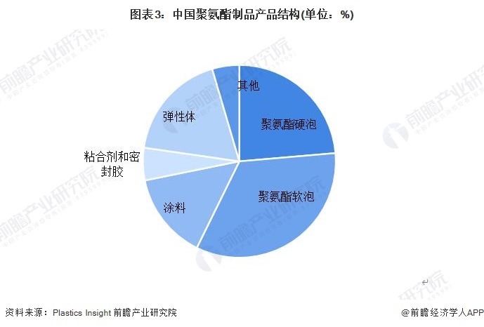 图表3：中国聚氨酯制品产品结构(单位：%)