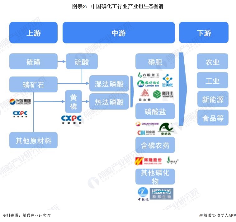 图表2：中国磷化工行业产业链生态图谱