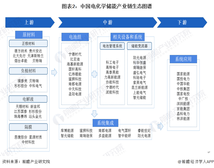 图表2：中国电化学储能产业链生态图谱