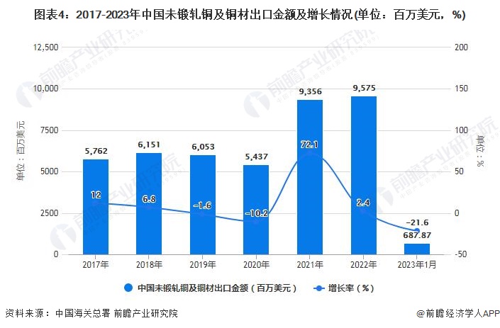 图表4：2017-2023年中国未锻轧铜及铜材出口金额及增长情况(单位：百万美元，%)