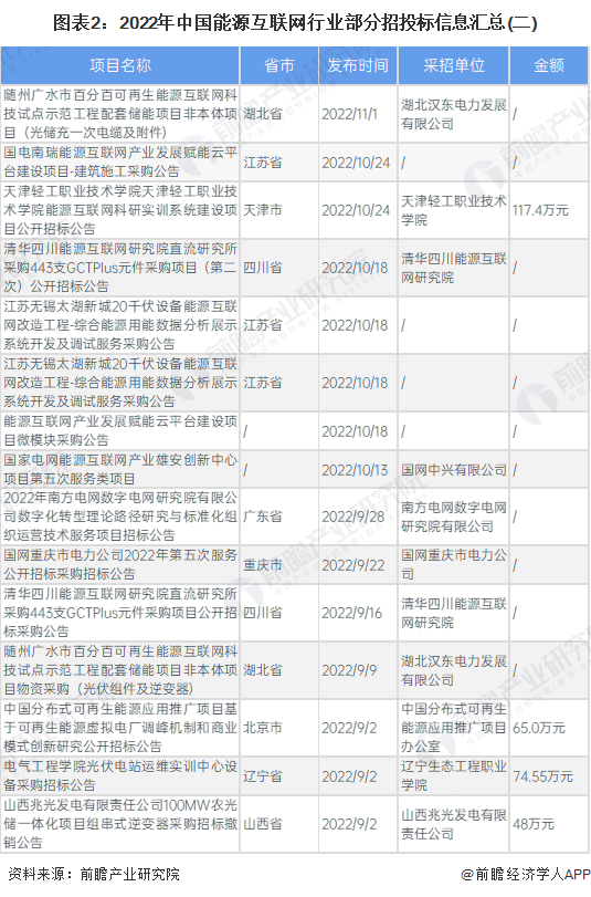 图表2：2022年中国能源互联网行业部分招投标信息汇总(二)