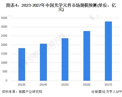 图表4：2023-2027年中国光学元件市场规模预测(单位：亿元)