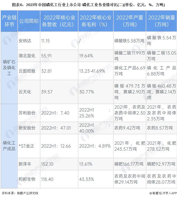 图表6：2023年中国磷化工行业上市公司-磷化工业务业绩对比(二)(单位：亿元，%，万吨)
