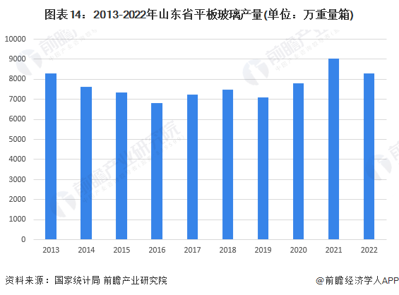 图表14：2013-2022年山东省平板玻璃产量(单位：万重量箱)