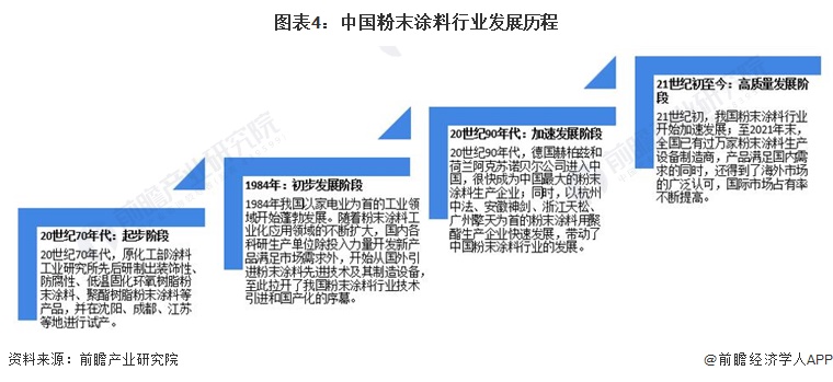图表4：中国粉末涂料行业发展历程