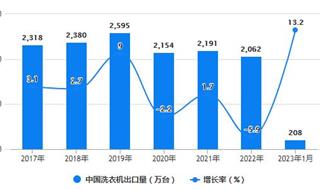 2023年1月中国洗衣机行业出口规模及增长情况 1月中国洗衣机出口量超过200万台