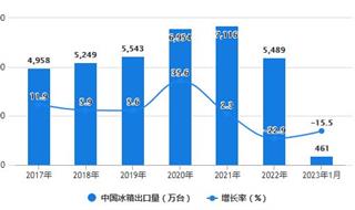 2023年1月中国冰箱行业出口规模及增长情况 1月中国冰箱出口量超过460万台