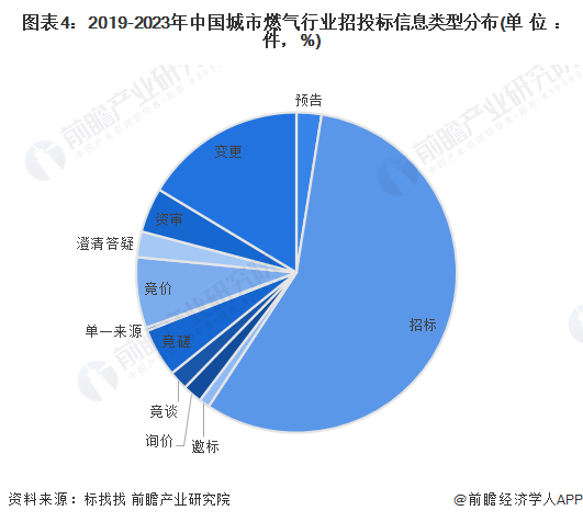 圖表4：2019-2023年中國城市燃氣行業招投標信息類型分布(單位：件，%)