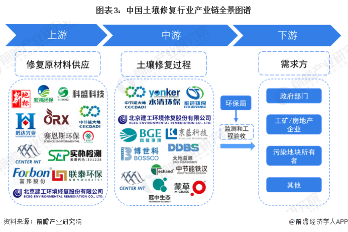图表3：中国土壤修复行业产业链全景图谱