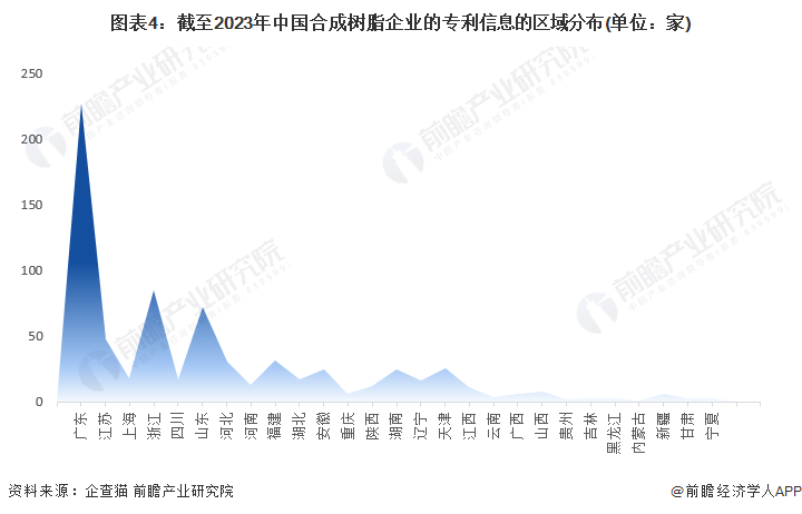 图表4：截至2023年中国合成树脂企业的专利信息的区域分布(单位：家)