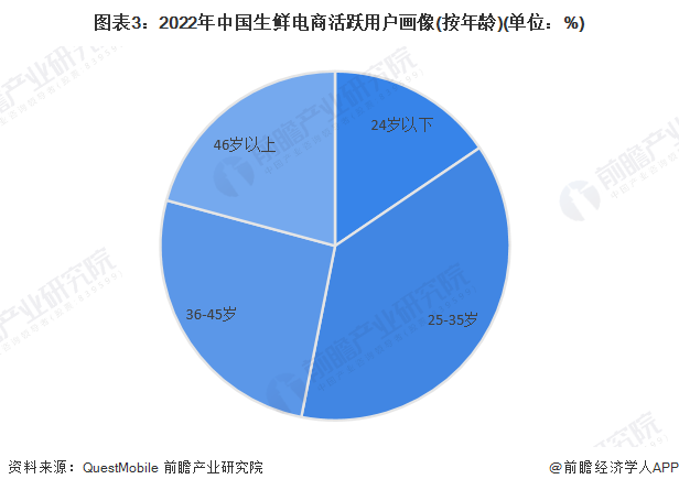 图表3：2022年中国生鲜电商活跃用户画像(按年龄)(单位：%)