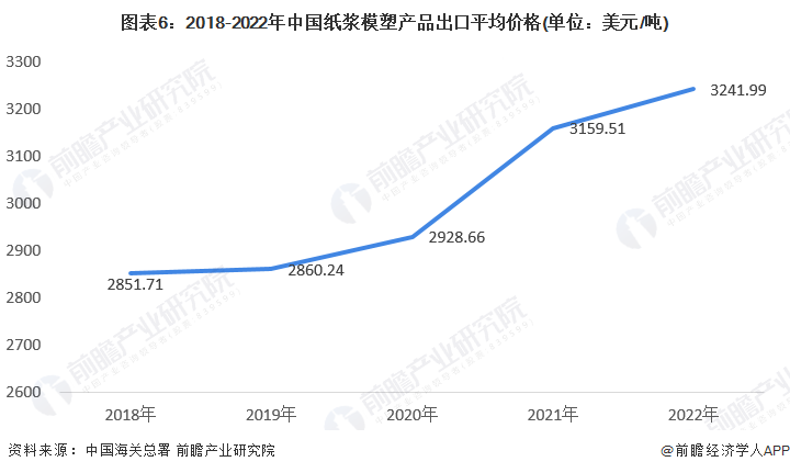 图表6：2018-2022年中国纸浆模塑产品出口平均价格(单位：美元/吨)