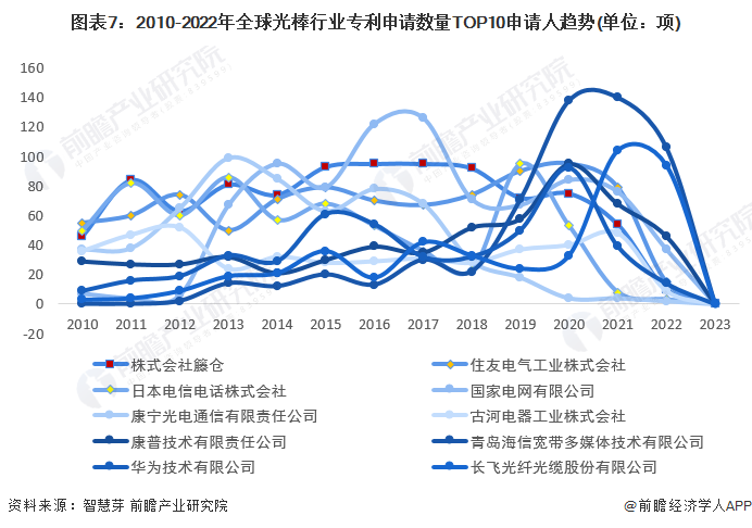 图表7：2010-2022年全球光棒行业专利申请数量TOP10申请人趋势(单位：项)