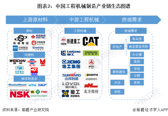 圖表2：中國工程機械制造產業鏈生態圖譜