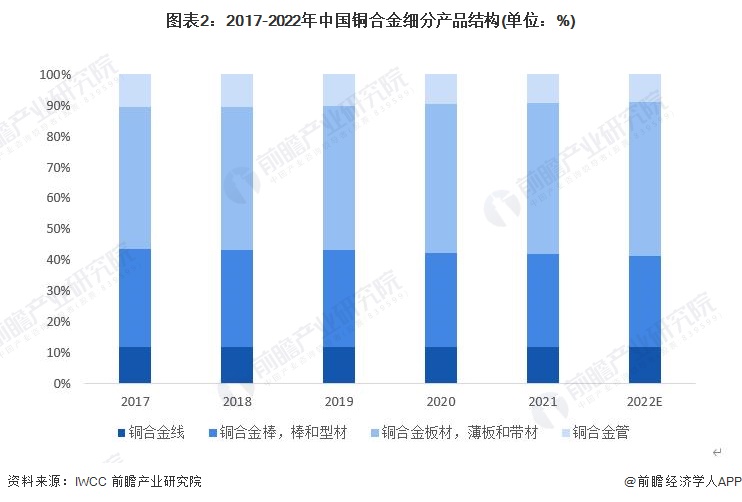 图表2：2017-2022年中国铜合金细分产品结构(单位：%)