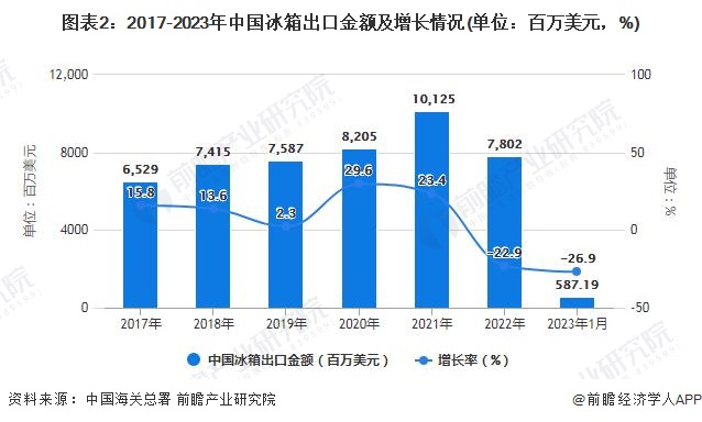 图表2：2017-2023年中国冰箱出口金额及增长情况(单位：百万美元，%)