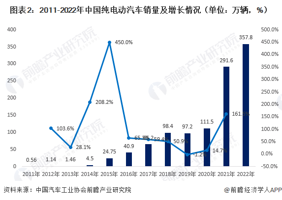 图表2：2011-2022年中国纯电动汽车销量及增长情况（单位：万辆，%）