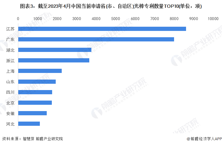 圖表3：截至2023年4月中國當前申請省(市、自治區)光棒專利數量TOP10(單位：項)