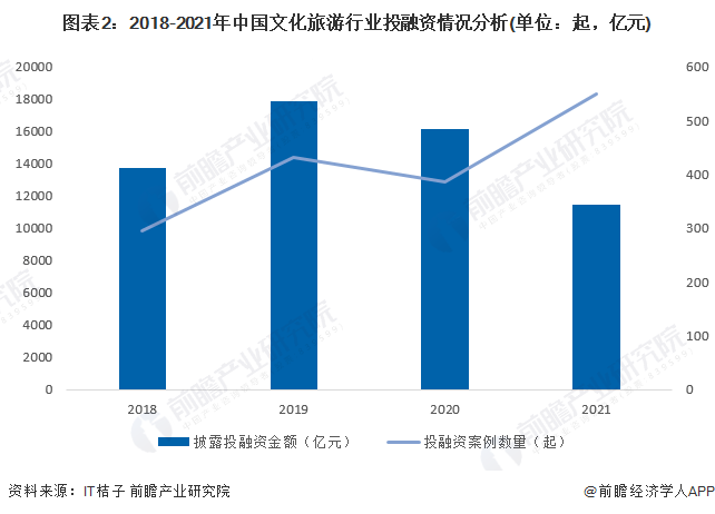 图表2：2018-2021年中国文化旅游行业投融资情况分析(单位：起，亿元)