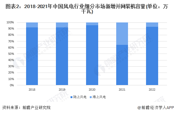 图表2：2018-2021年中国风电行业细分市场新增并网装机容量(单位：万千瓦)