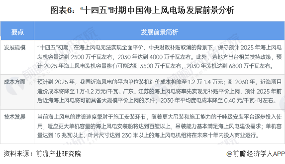 图表6：“十四五”时期中国海上风电场发展前景分析