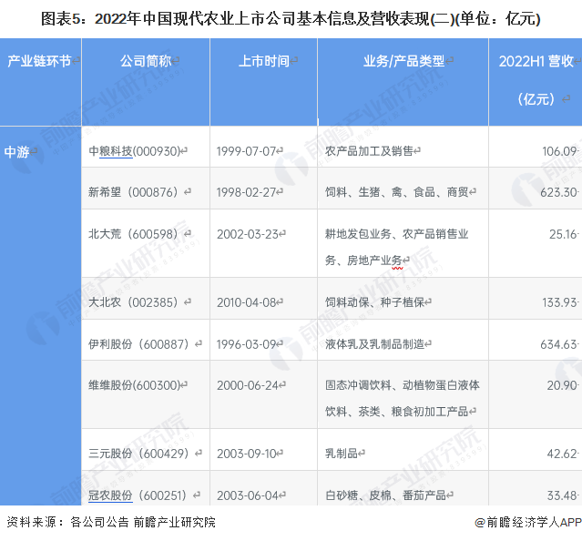 图表5：2022年中国现代农业上市公司基本信息及营收表现(二)(单位：亿元)