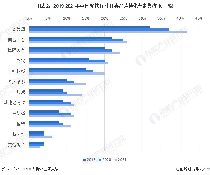 图表2：2019-2021年中国餐饮行业各类品连锁化率走势(单位：%)
