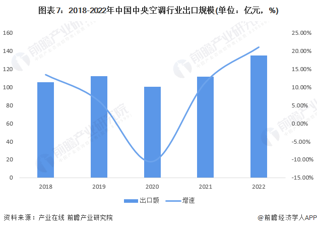 图表7：2018-2022年中国中央空调行业出口规模(单位：亿元，%)