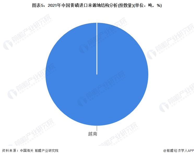 图表5：2021年中国黄磷进口来源地结构分析(按数量)(单位：吨，%)