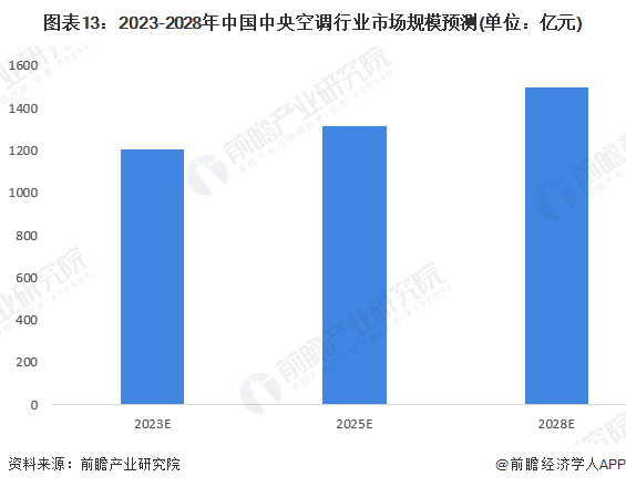 图表13：2023-2028年中国中央空调行业市场规模预测(单位：亿元)