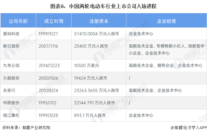 图表6：中国两轮电动车行业上市公司入场进程